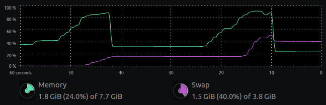 Uncontrolled memory consumption